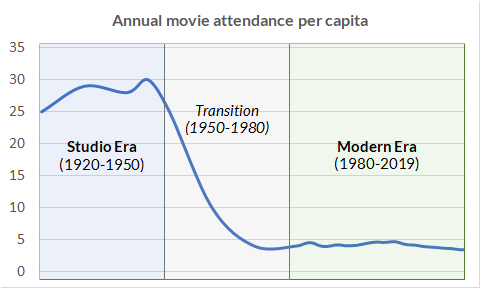 attendance per capita, 1920-2019