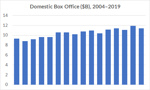 domestic box office, 2004-2019