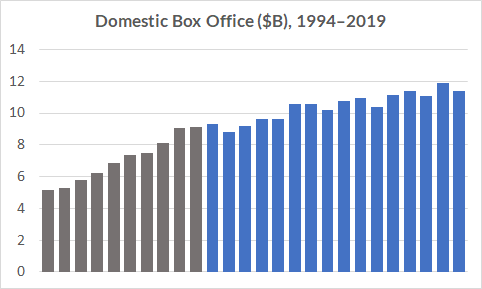 domestic box office 1994-2019